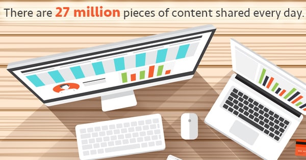 Social Media Marketing and Advertising | Factoid About Shared Content