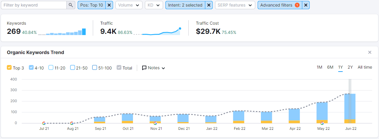 kucoin crypto seo keyword performance
