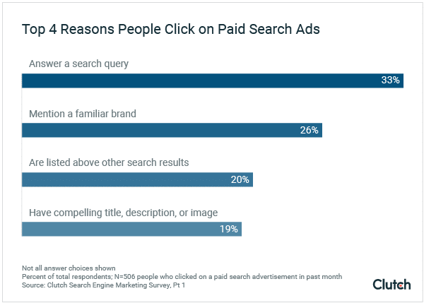 A graph indicating the results of a survey about ppc advertising. Research and survey strategies for promoting training courses