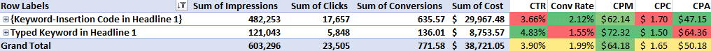 Totals by Headline 1, Code or Typed